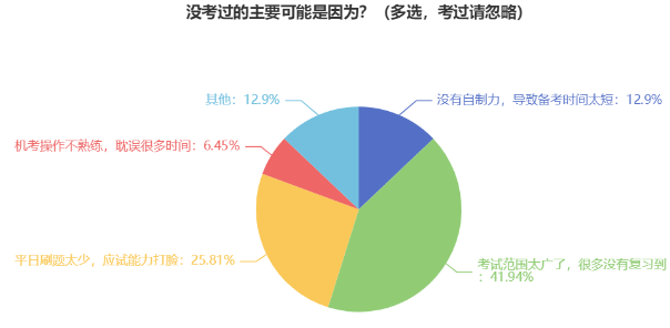 中級(jí)會(huì)計(jì)職稱備考這四點(diǎn)需注意 別等到考完再后悔！