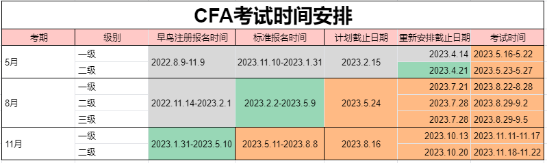 cfa考試時間