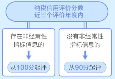 三種情況容易造成 納稅信用評價扣分