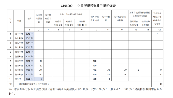 困難企業(yè)填報(bào)彌補(bǔ)虧損涉稅事項(xiàng)