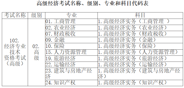 江西2023高級經(jīng)濟師考試名稱、級別、專業(yè)及代碼