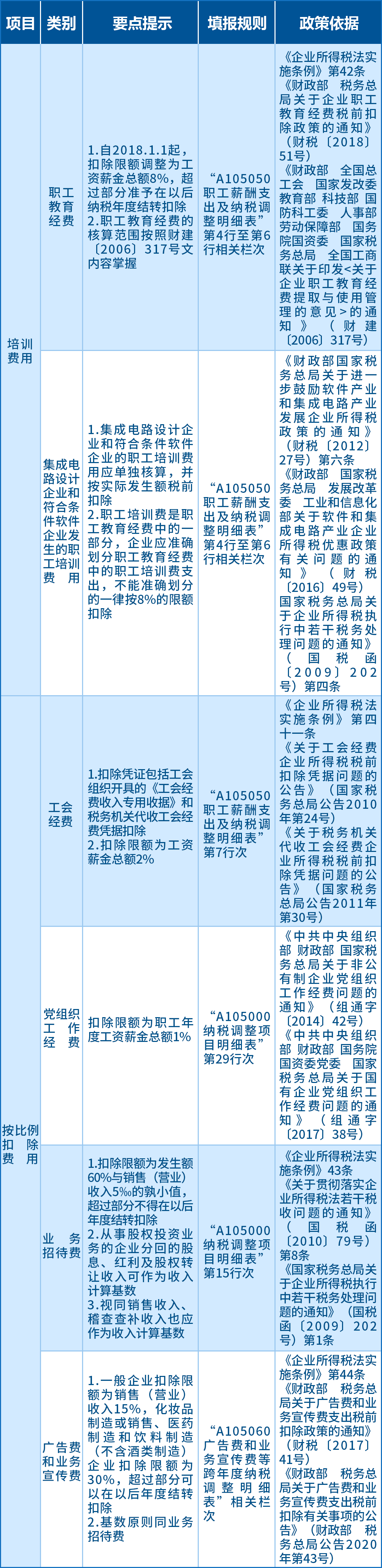 企業(yè)所得稅匯算應(yīng)關(guān)注的64項(xiàng)支出