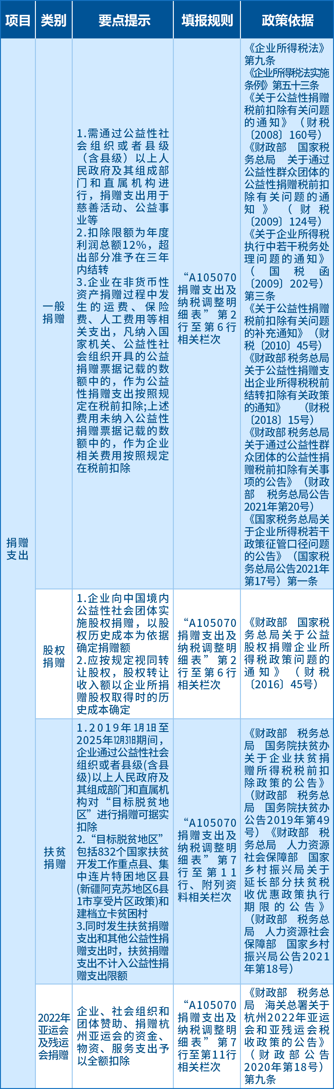 企業(yè)所得稅匯算應(yīng)關(guān)注的64項(xiàng)支出