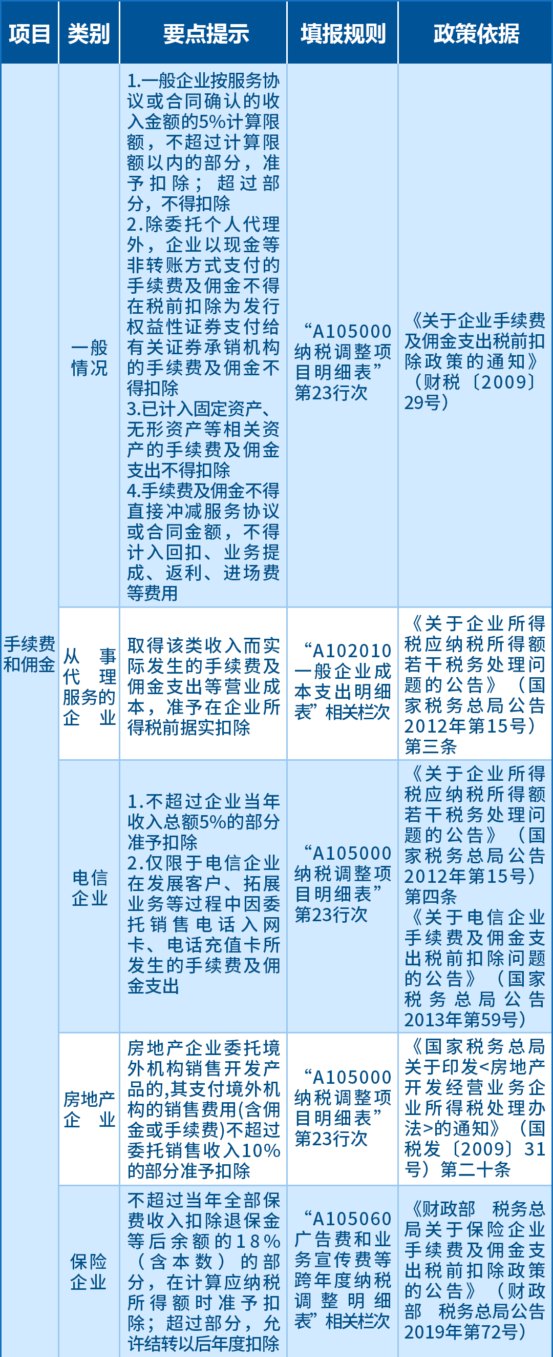 企業(yè)所得稅匯算應(yīng)關(guān)注的64項(xiàng)支出