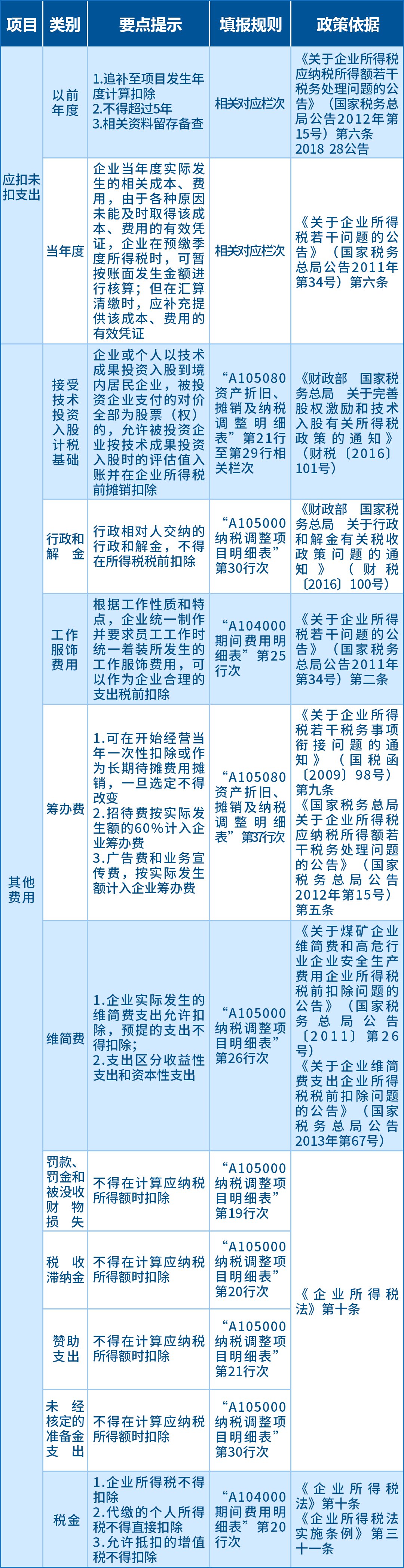 企業(yè)所得稅匯算應(yīng)關(guān)注的64項(xiàng)支出