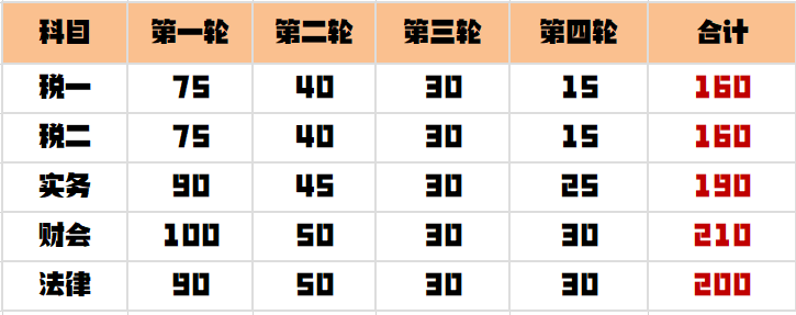 稅務(wù)師各科目備考時(shí)長(zhǎng)