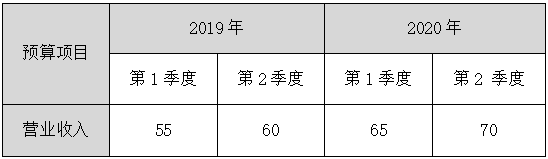 2023年高級會計師案例分析題：對比分析