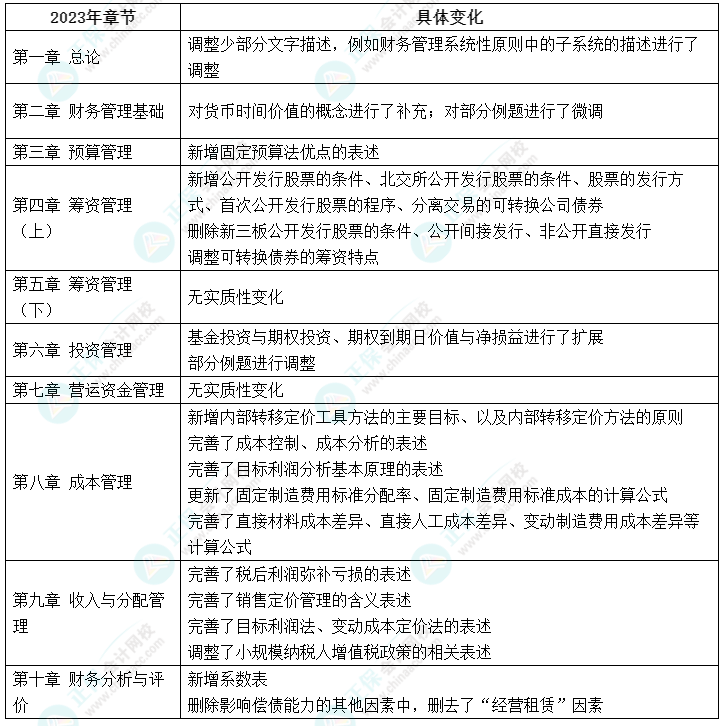 李斌：2023中級(jí)會(huì)計(jì)財(cái)務(wù)管理教材變動(dòng)4個(gè)值得關(guān)注的點(diǎn)