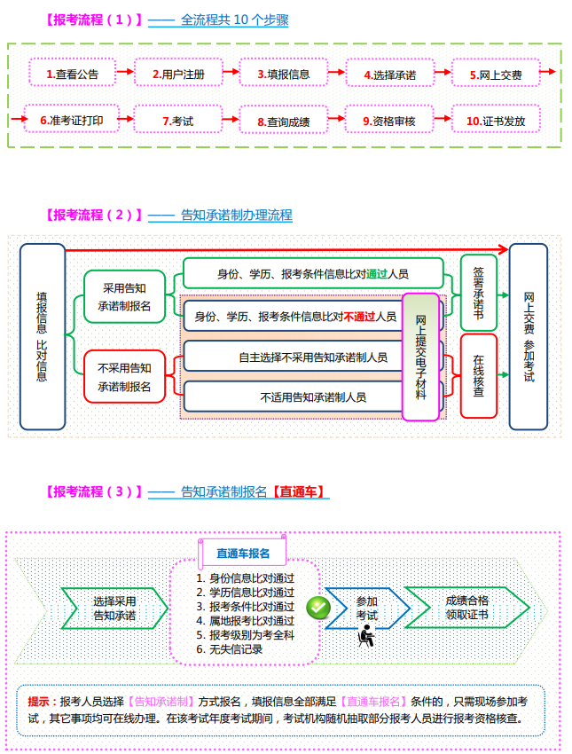 山西2023年高級經(jīng)濟師報名流程：