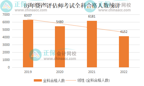 資產評估師考試難不難？報考人數多嗎？