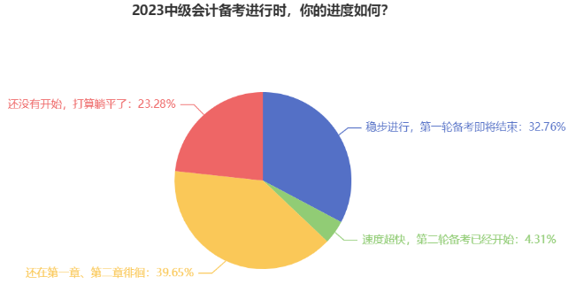 近40%中級會計(jì)考生還在第一章徘徊 教材即將發(fā)布 備考如何穩(wěn)步進(jìn)行？