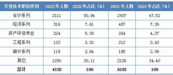 2022年資產(chǎn)評估師職業(yè)資格全國統(tǒng)一考試報告