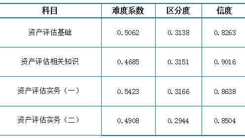 2022年資產(chǎn)評估師職業(yè)資格全國統(tǒng)一考試報告