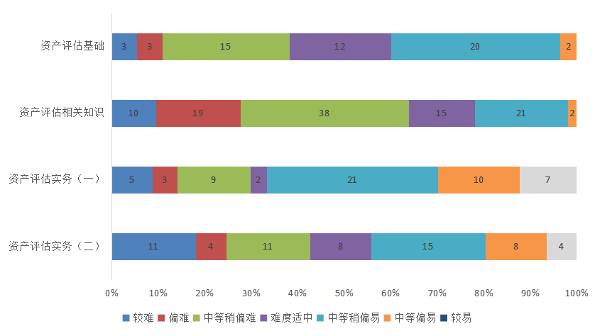 2022年資產(chǎn)評估師職業(yè)資格全國統(tǒng)一考試報告