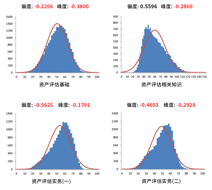 2022年資產(chǎn)評估師職業(yè)資格全國統(tǒng)一考試報告