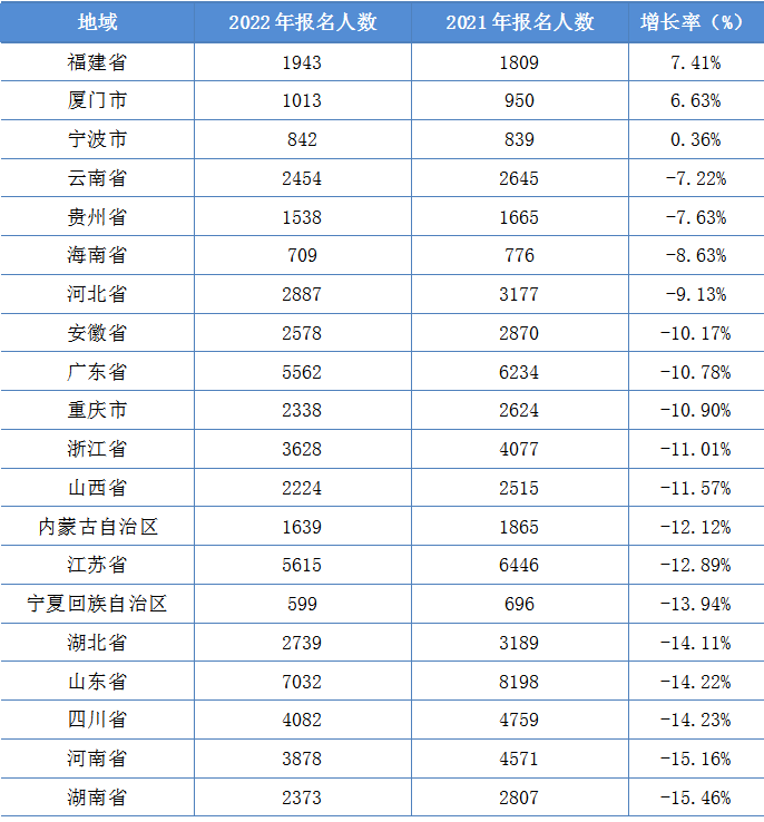 2022年資產(chǎn)評估師職業(yè)資格全國統(tǒng)一考試報告