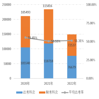 2022年資產(chǎn)評估師職業(yè)資格全國統(tǒng)一考試報告