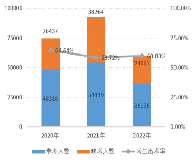 2022年資產(chǎn)評估師職業(yè)資格全國統(tǒng)一考試報告