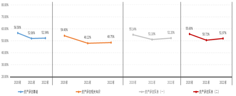 2022年資產(chǎn)評估師職業(yè)資格全國統(tǒng)一考試報告