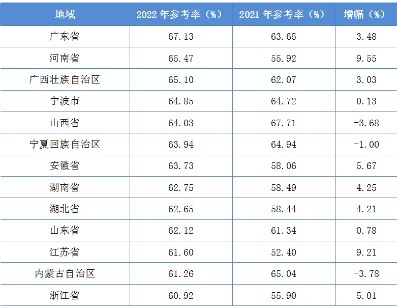 2022年資產(chǎn)評估師職業(yè)資格全國統(tǒng)一考試報告