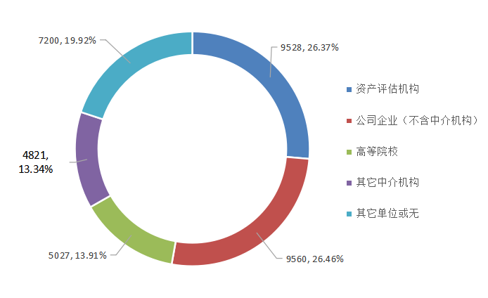 2022年資產(chǎn)評估師職業(yè)資格全國統(tǒng)一考試報告