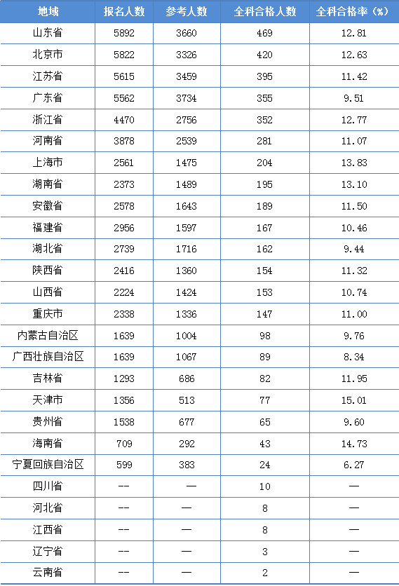 2022年資產(chǎn)評估師職業(yè)資格全國統(tǒng)一考試報告