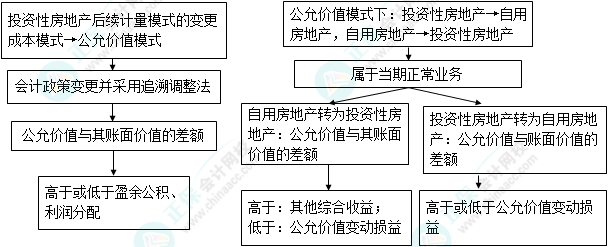 2023注會(huì)會(huì)計(jì)核心入門(mén)知識(shí)點(diǎn)9：投資性房地產(chǎn)后續(xù)計(jì)量模式的變更