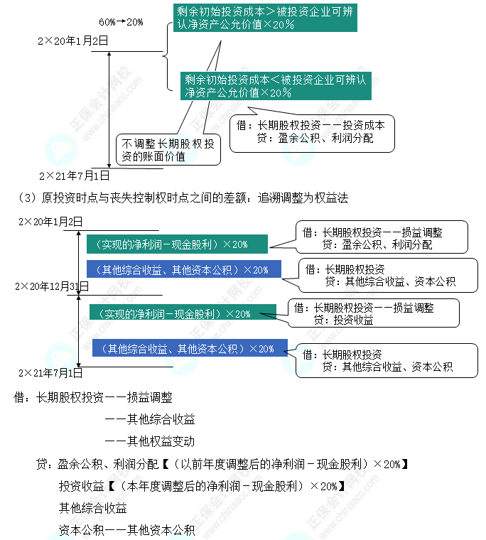 2023注會(huì)會(huì)計(jì)核心入門知識點(diǎn)12：因處置部分股權(quán)導(dǎo)致成本法轉(zhuǎn)換為權(quán)益法