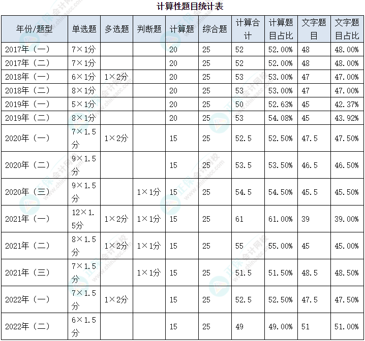 2023年中級會計《財務(wù)管理》教材變動深度解讀