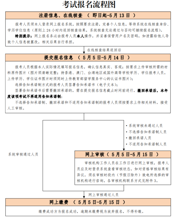 北京2023年高級經(jīng)濟(jì)師考試報(bào)名入口及流程