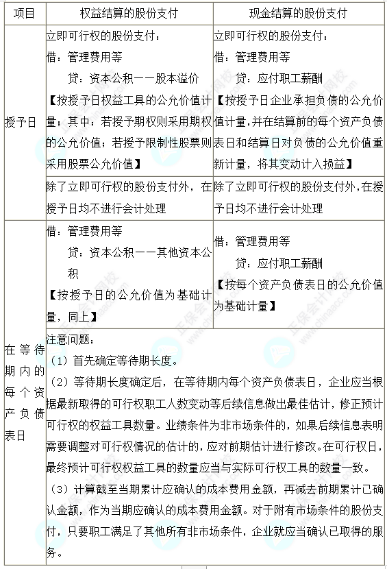 2023注會會計核心入門知識點19：一次授予、一次行權(quán)的股份支付的會計處理