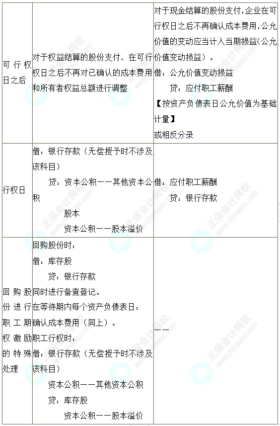 2023注會會計核心入門知識點19：一次授予、一次行權(quán)的股份支付的會計處理