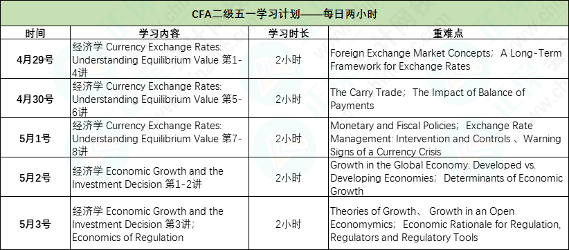 CFA二級五一假期高效學(xué)習(xí)計(jì)劃