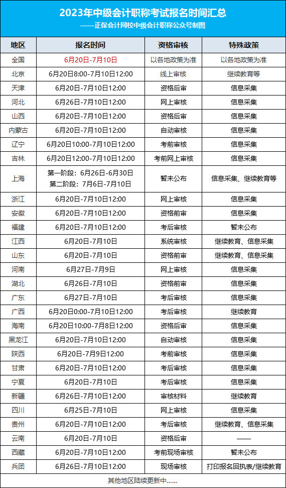 2023年中級會計考試最新安排！