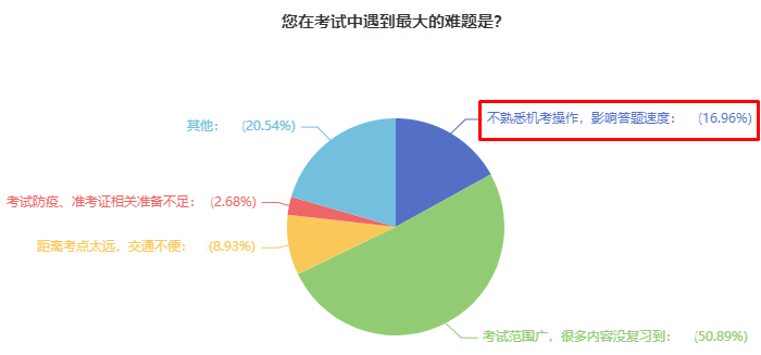 中級(jí)會(huì)計(jì)考試使用無(wú)紙化系統(tǒng) 不會(huì)操作影響答題速度怎么辦？