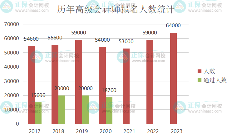 重磅！2023年高級(jí)會(huì)計(jì)師報(bào)名人數(shù)公布 再創(chuàng)新高！