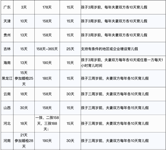 婚產(chǎn)假、育兒假