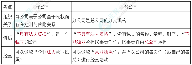 【連載中】中級經(jīng)濟(jì)法十大黃金考點(diǎn)（7） 