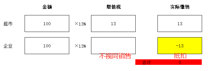 零售酒水不給開專票，視同銷售沒進項咋辦？