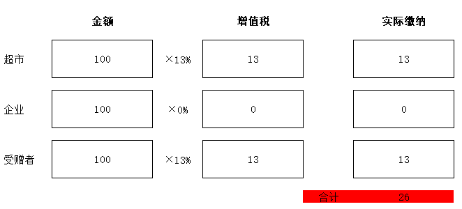 零售酒水不給開專票，視同銷售沒進項咋辦？