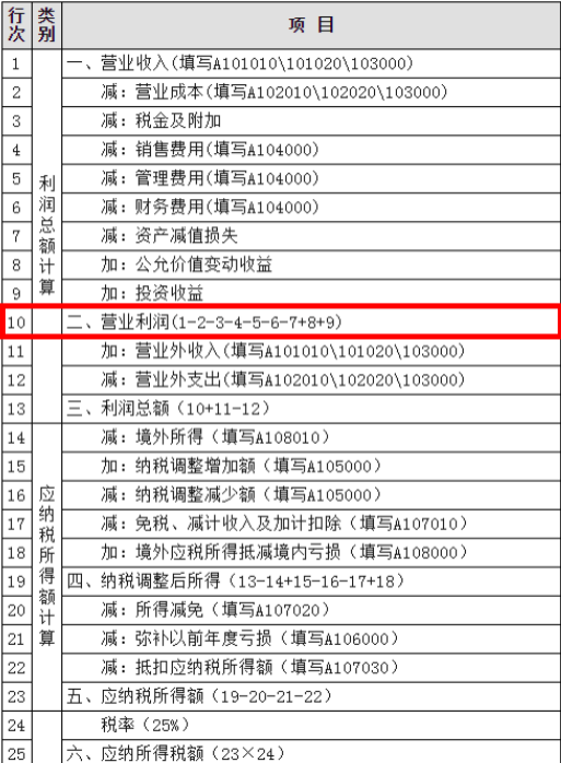 兩個(gè)問題搞懂增值稅加計(jì)抵減部分的企業(yè)所得稅處理