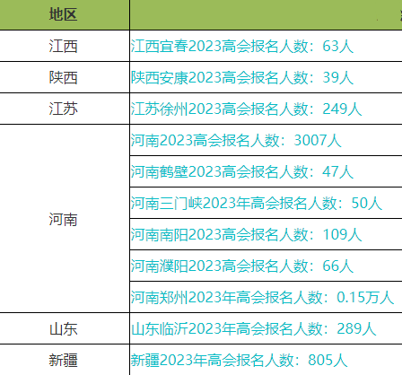 2023年高會報(bào)名人數(shù)上漲！考試難度會加大嗎？