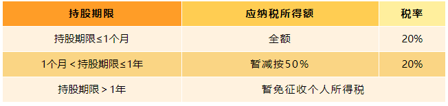 上市公司股息、紅利差別化的個(gè)人所得稅政策