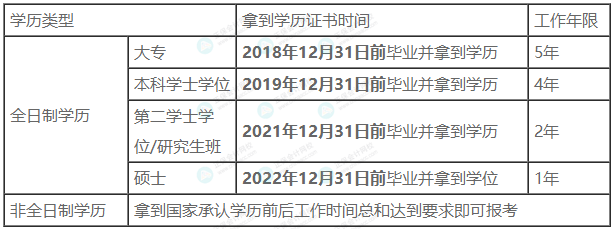 這3類考生不能報(bào)考2023年中級(jí)會(huì)計(jì)！