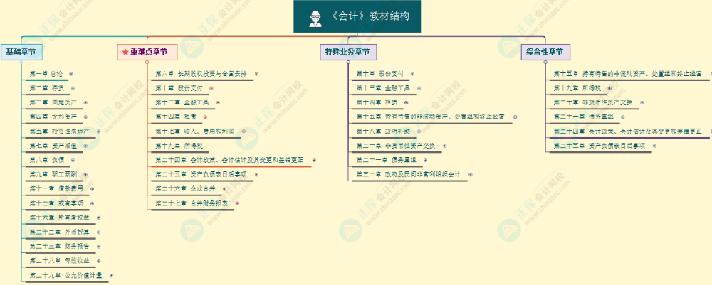 2023注會《會計》基礎階段學習方法及注意事項