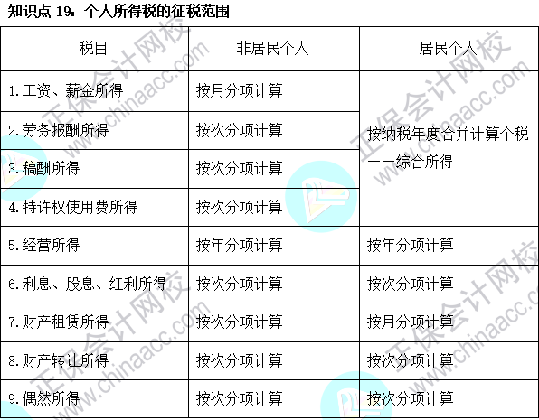 2023注會《稅法》基礎階段易混易錯知識點（十九）