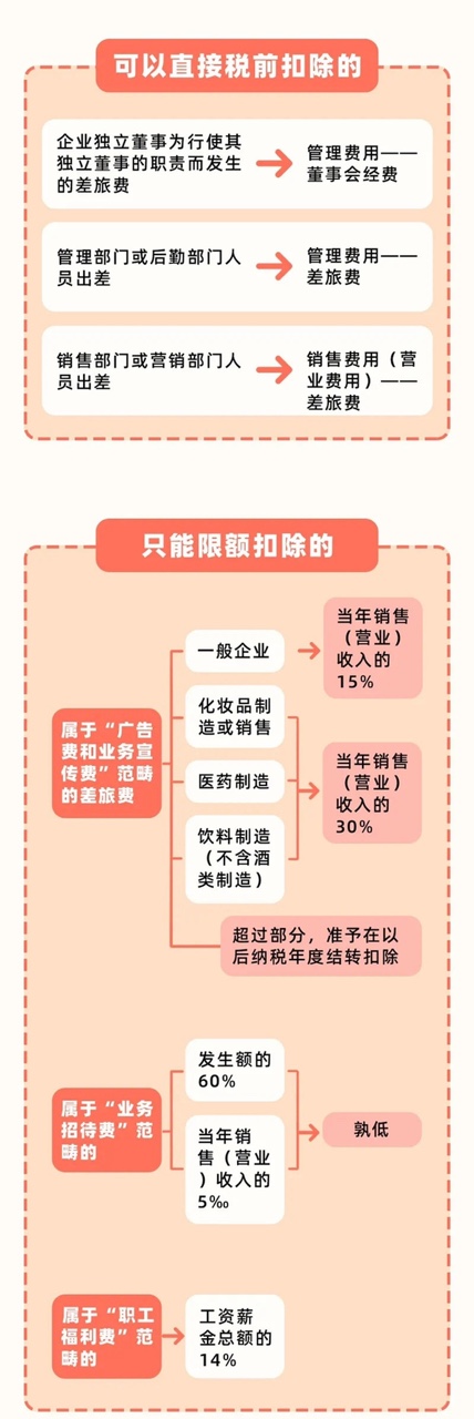 差旅費報銷標(biāo)準(zhǔn)定了！以后都按這個來！