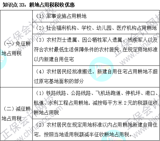 2023注會(huì)《稅法》基礎(chǔ)階段易混易錯(cuò)知識(shí)點(diǎn)（三十三）