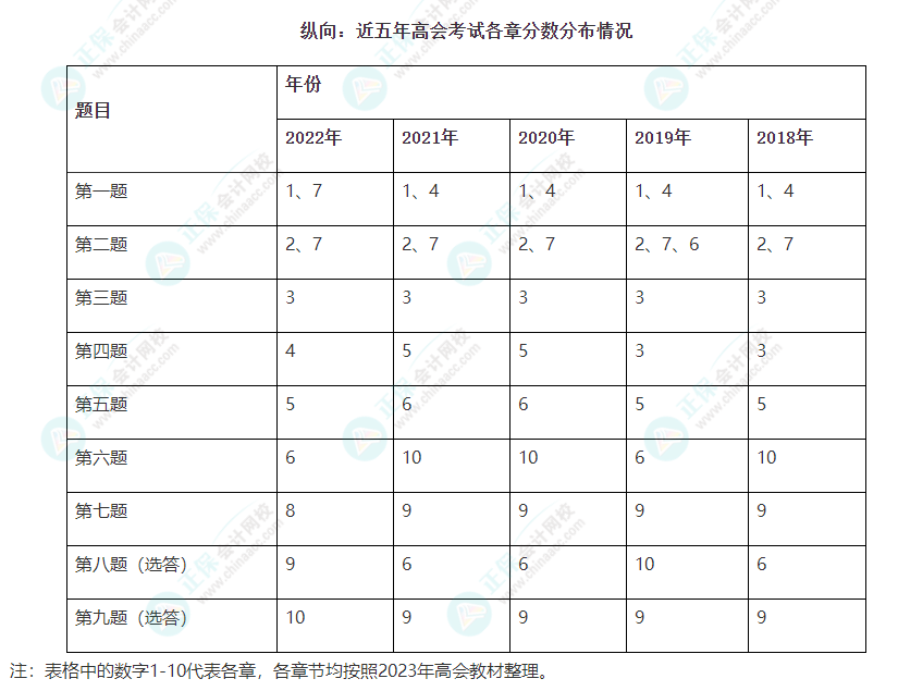 2023高會考試第十章會出必答題嗎？