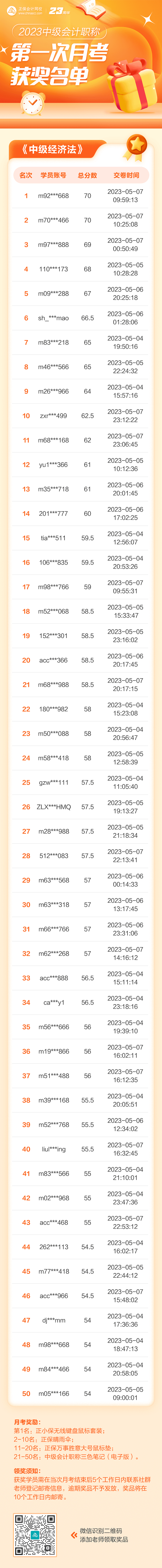 【重要通知】2023中級會計第一次月考獲獎名單-經(jīng)濟(jì)法